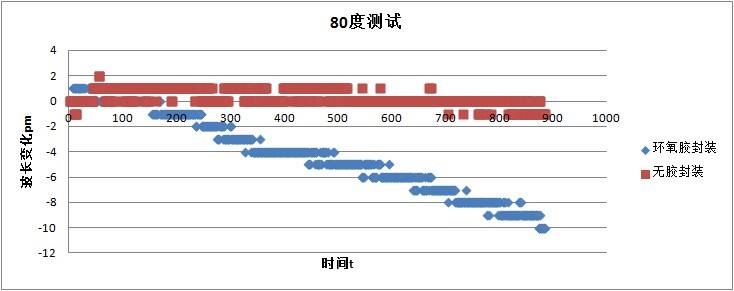  光纤光栅无胶封装方式通过长期测试