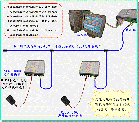  光纤温度传感系统在电力系统的应用