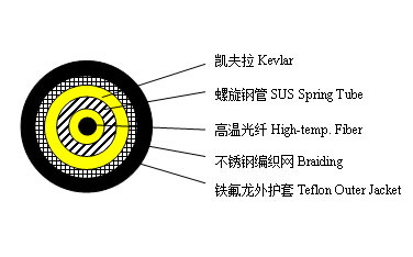 耐高温型铠装测温光缆